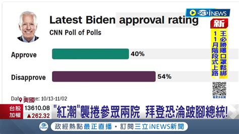 總統換人當 拜登支持率下跌求連任之路困難重重 開票階段局勢向 紅 發展 民主黨選情相當不利│記者 黃語暄│【國際局勢】20221109 三立inews Youtube
