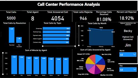 Call Center Performance Analysis In Power Bi