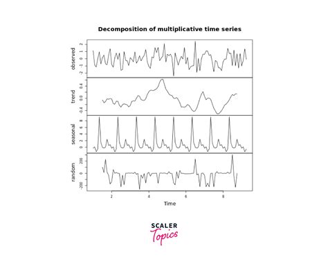 Time Series Analysis In R Scaler Topics