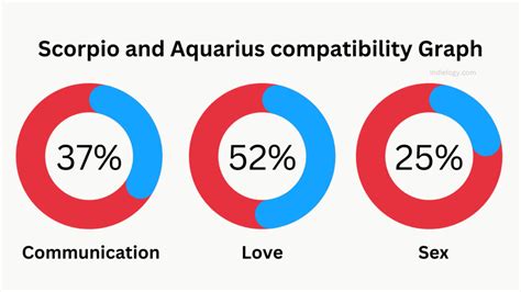 Scorpio And Aquarius Compatibility In Love Relationships And Marriage