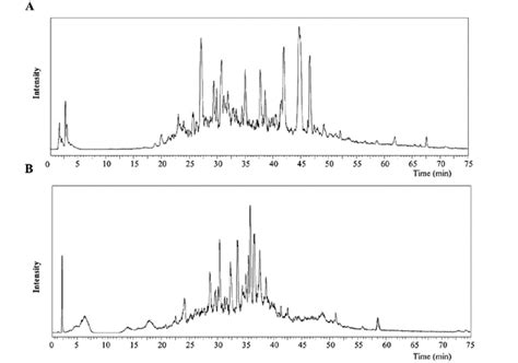 Lcms Chromatograms Of A Native And B Cys Alkylated C Taeniatus Venom Download