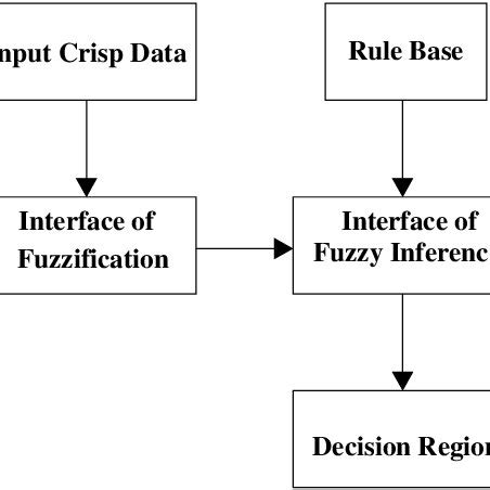 Architecture of the fuzzy system. | Download Scientific Diagram