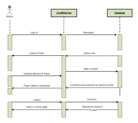 Sequence Diagram Example Edrawmax Template The Best Porn Website