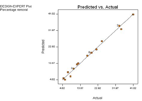 Predicted Value Vs Actual Value Download Scientific Diagram