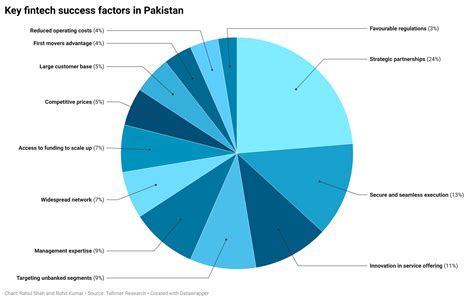 The Ultimate Guide To Pakistan Fintech Tellimer