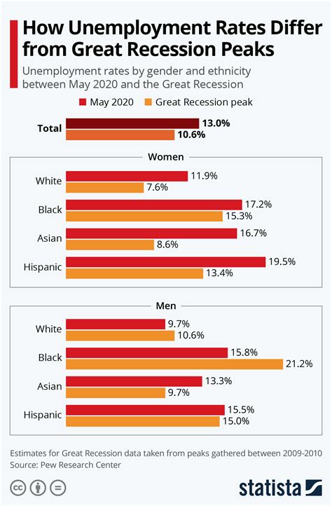 Chart How Unemployment Rates Differ From Great Recession Peaks Statista