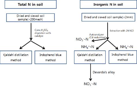 Analytical Flow Of Total Nitrogen And Inorganic Nitrogen In Soil