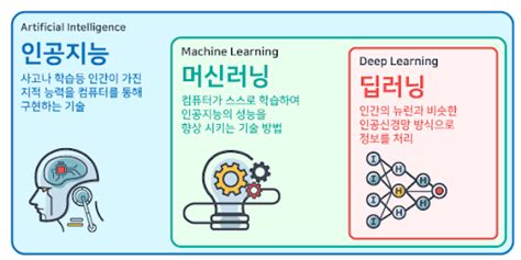 머신러닝 딥러닝 알고리즘을 소개합니다 인공지능 영역의 확장