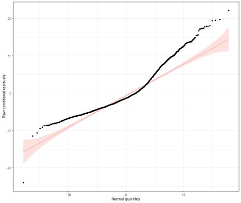 r - How to properly diagnose a linear mixed model - Cross Validated