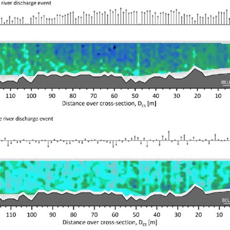 Velocity Profiles And Depth Averaged Velocities Over The Cross Section