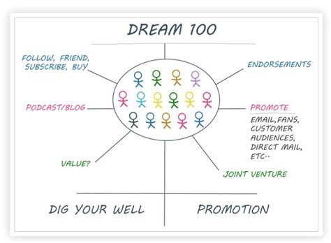 Ultimate Guide To The Dream Marketing Strategy Profit Triggers