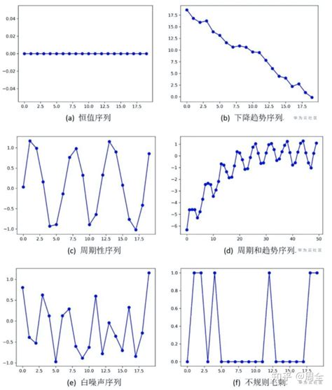 时间序列的类型 知乎