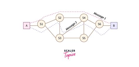 Message Switching In Computer Networks Scaler Topics