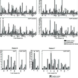 TCR Vb CD4 þ T cell expansion in long term cultures with CLIP À and