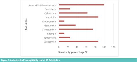 Figure From The Multiplex Pcr Assay Detection Of Staphylococcus