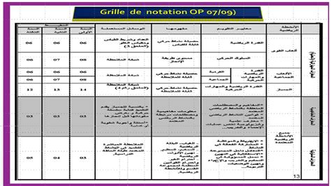 La Modalite De Notation De La Gymnastique Au Sol Selon Les Op