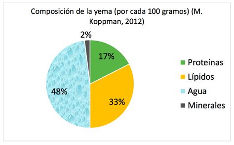 Factores De La Calidad Interna Del Huevo Y Su Incubabilidad