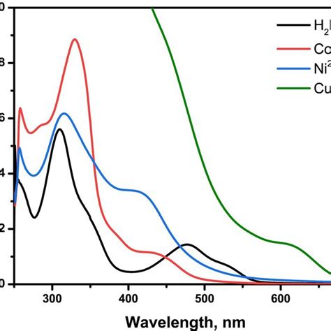 Uvvis Electronic Absorption Spectra Of The Chelating Agent H L And Its