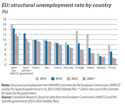Structural Unemployment 