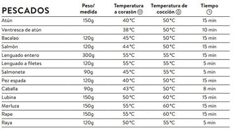 Tablas De Temperaturas Y Tiempos De Coccion