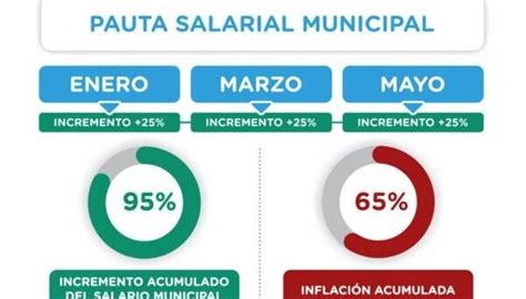 Nuevo Aumento Salarial Para Los Trabajadores Y Trabajadoras Municipales