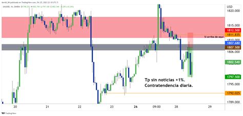 Oandaxauusd Chart Image By Davidl94 — Tradingview