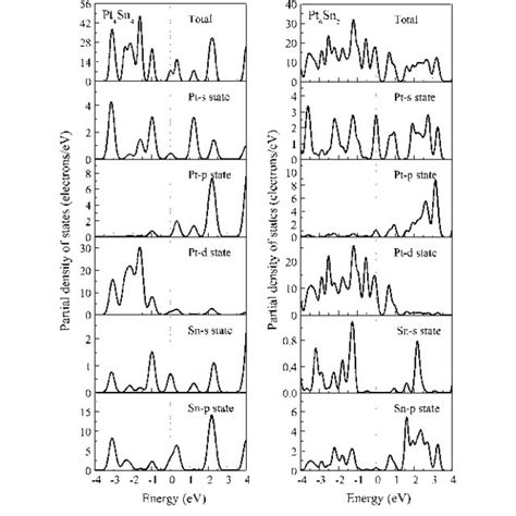 Partial Densities Of States For Pt Sn And Pt Sn Clusters