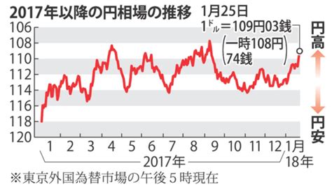 Fx初心者のチャート入門｜基本的なチャートの見方を覚えよう Fx初心者入門ナビ