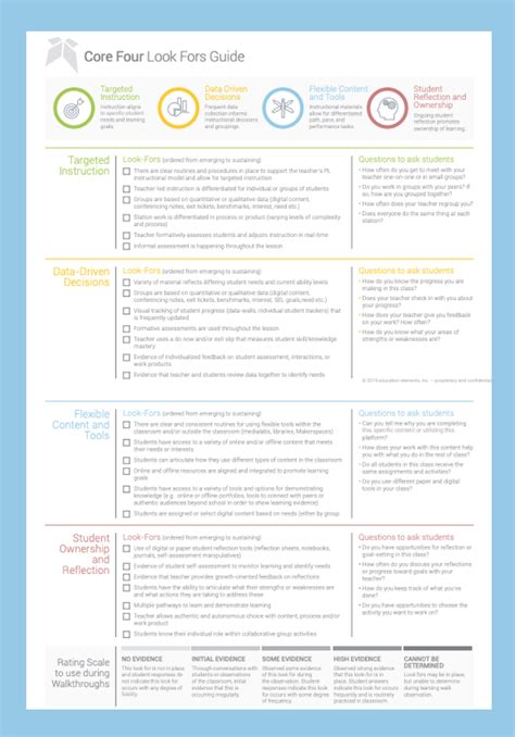 Personalized Learning Walkthrough Guide The Core Four Look Fors Education Elements