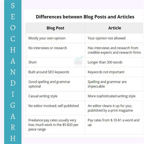 Blog Vs Article Vs Press Release A Comparison Pepper Content