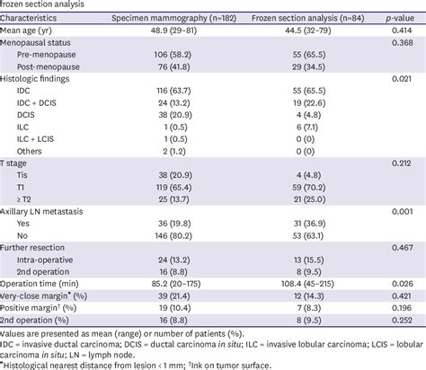 Table 1 From Intraoperative Specimen Mammography For Margin Assessment In Breast Conserving