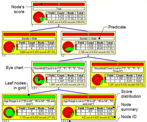 Creating A Predictive Model Using MicroStrategy