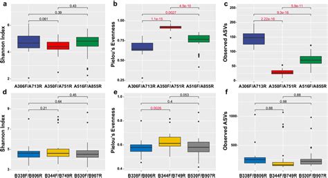 Boxplot Of Alpha Diversity Indices From Tested Total 30 Samples For 16S