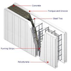 Insulated Concrete Form Construction | Cumberland Ready Mix