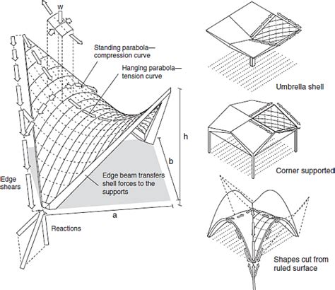 Solved Assume That 1 A Hyperbolic Paraboloid Surface Is Supp