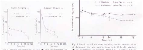 Figure I From Comparative Study Of Cisplatin And Carboplatin On