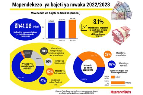 Vipaumbele Vitano Bajeti Ya Mwananchi