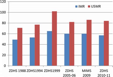 Infant And Under Five Mortality Rates Zimbabwe Source Cso