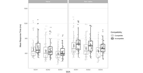 Mean Response Times Rts In Milliseconds Ms For Correct Trials In Download Scientific