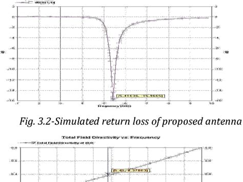 Figure From Design Of Linearly Polarized Rectangular Microstrip