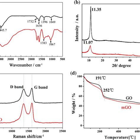 A Ftir Spectra B Xrd Spectra C Raman Spectra And D Tga Curves Of Go