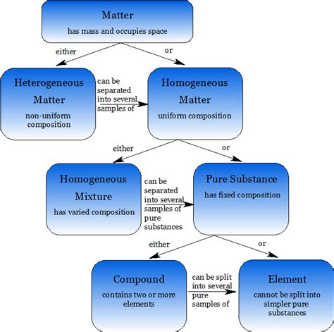 Lecture Notes Classification Of Matter