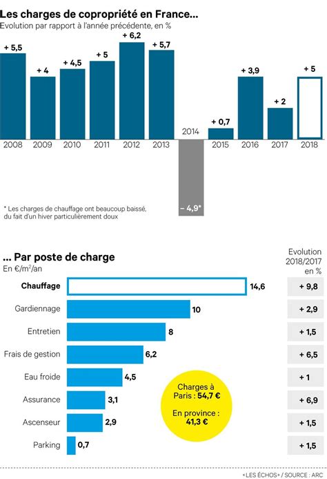 Copropriété 7 Idées Pour Alléger Les Charges Les Echos