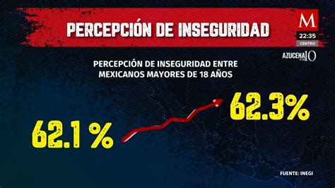 Inseguridad en México 6 de cada 10 ciudadanos se sienten inseguros