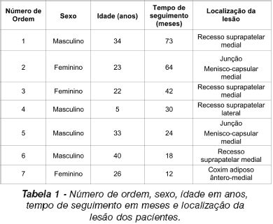 SciELO Brasil Sinovite Vilonodular Pigmentada Localizada Do Joelho