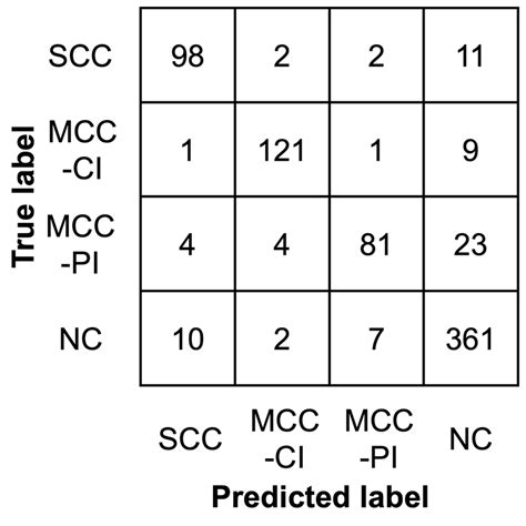 Confusion Matrix For All Table Types Download Scientific Diagram