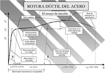 Valeria G H Modulo De Elasticidad Del Acero