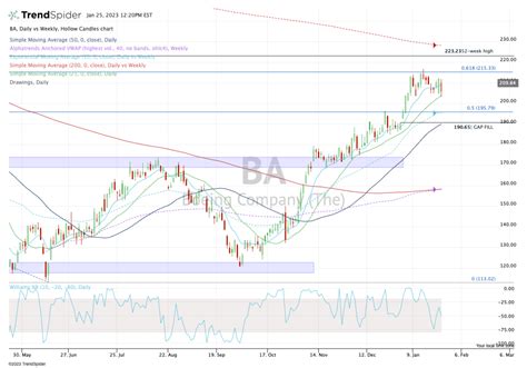 Can Boeing Stock Take Flight After Earnings Report? Let’s Look at the ...