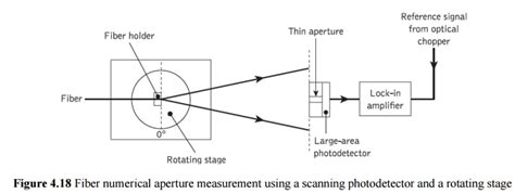 Fiber Numerical Aperture Measurements