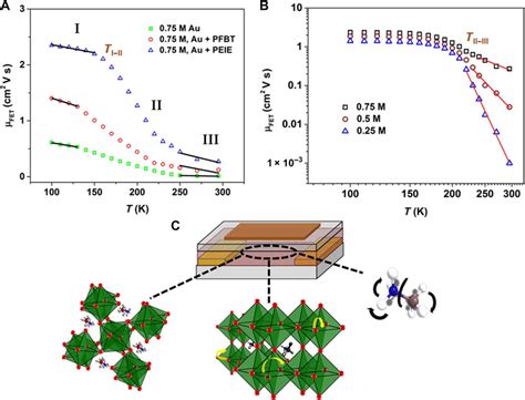 Temperature Dependent Transport Measurements On Mapbi 3 Fets A M Fet